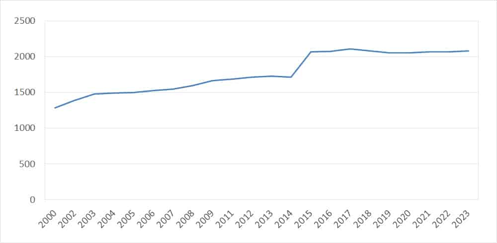 Folketall 2000-2023