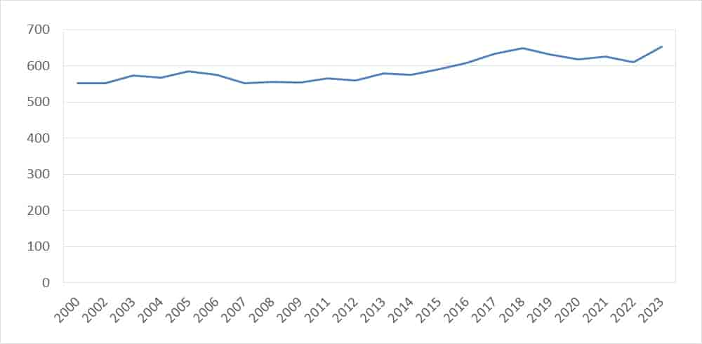 Folketall 2000-2023