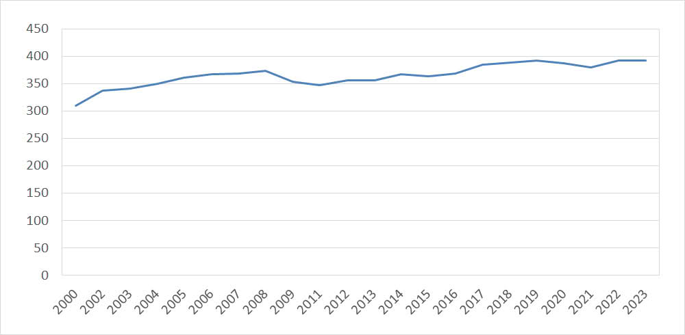 Folketal 2000-2023