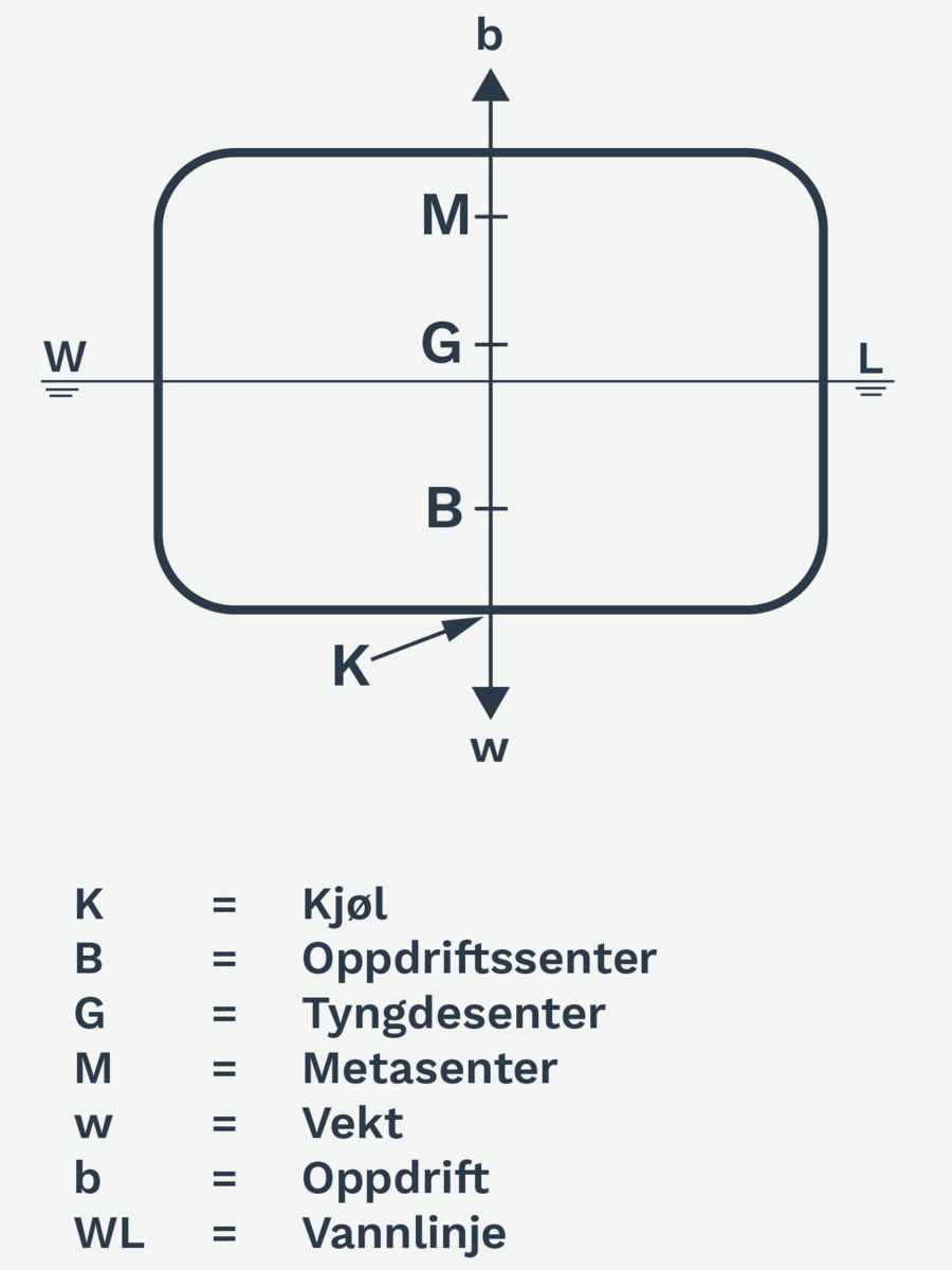 Likevektsstilling