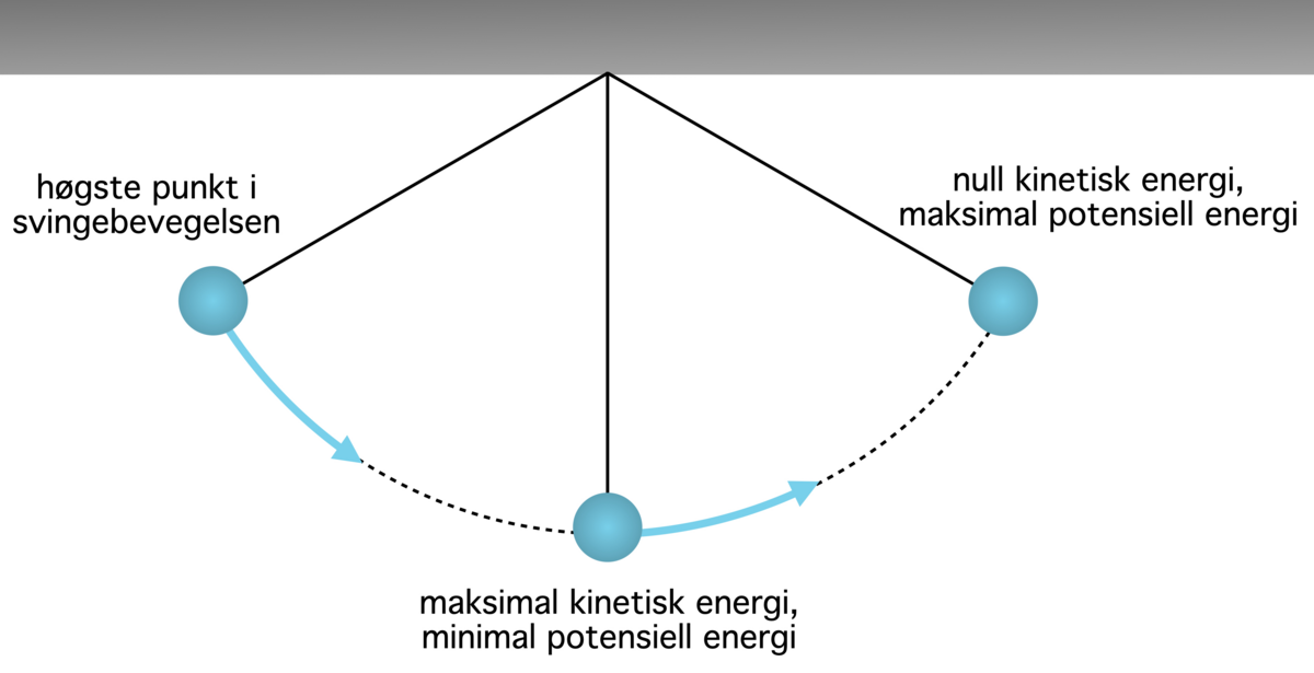 Tegning av en pendel. På det høyeste punktet i svingebevegelsen har den null kinetisk energi og maks potensiell energi. På det laveste punktet har den maksimal kinetisk energi og minimal potensiell energi.