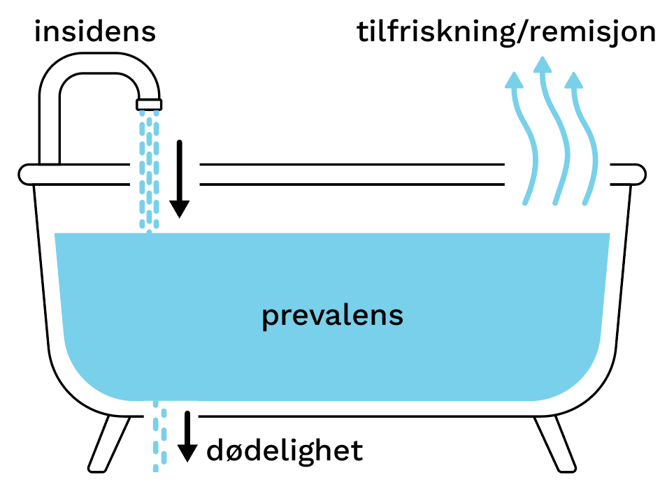 Sykdomsforekomst