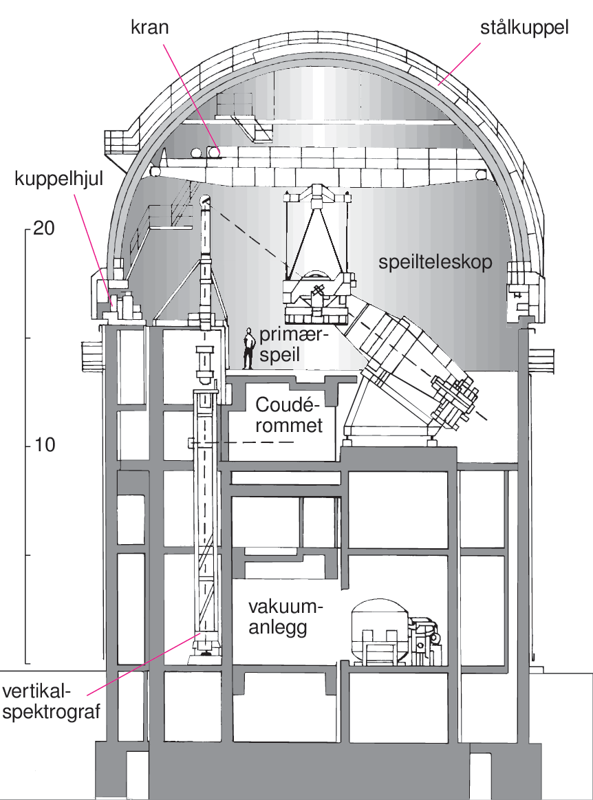 Observatorium (snitt-tegning, optisk teleskop)