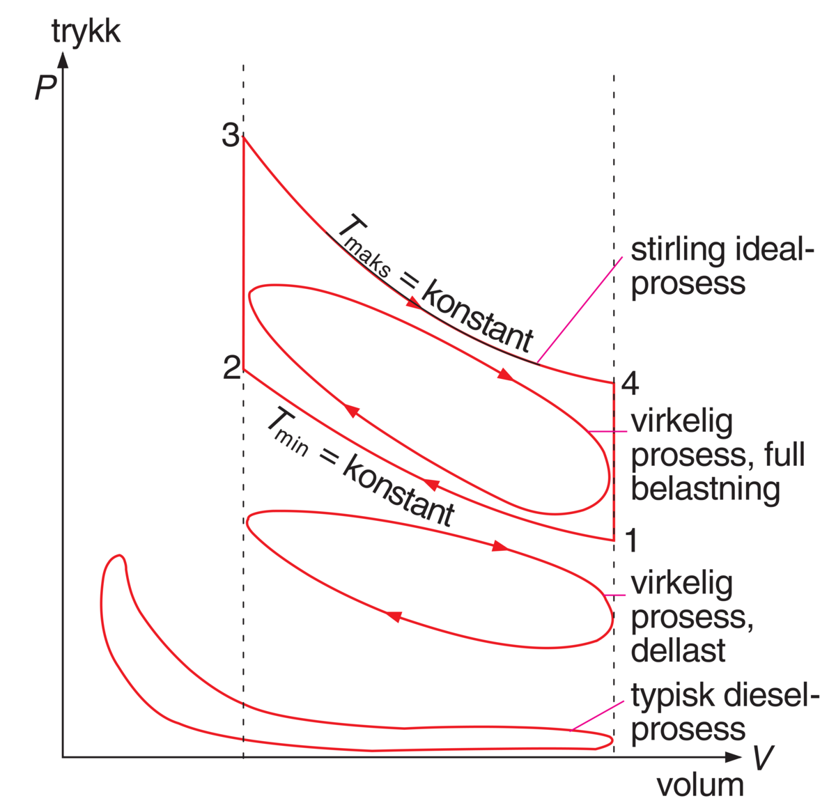 Stirlingmotor