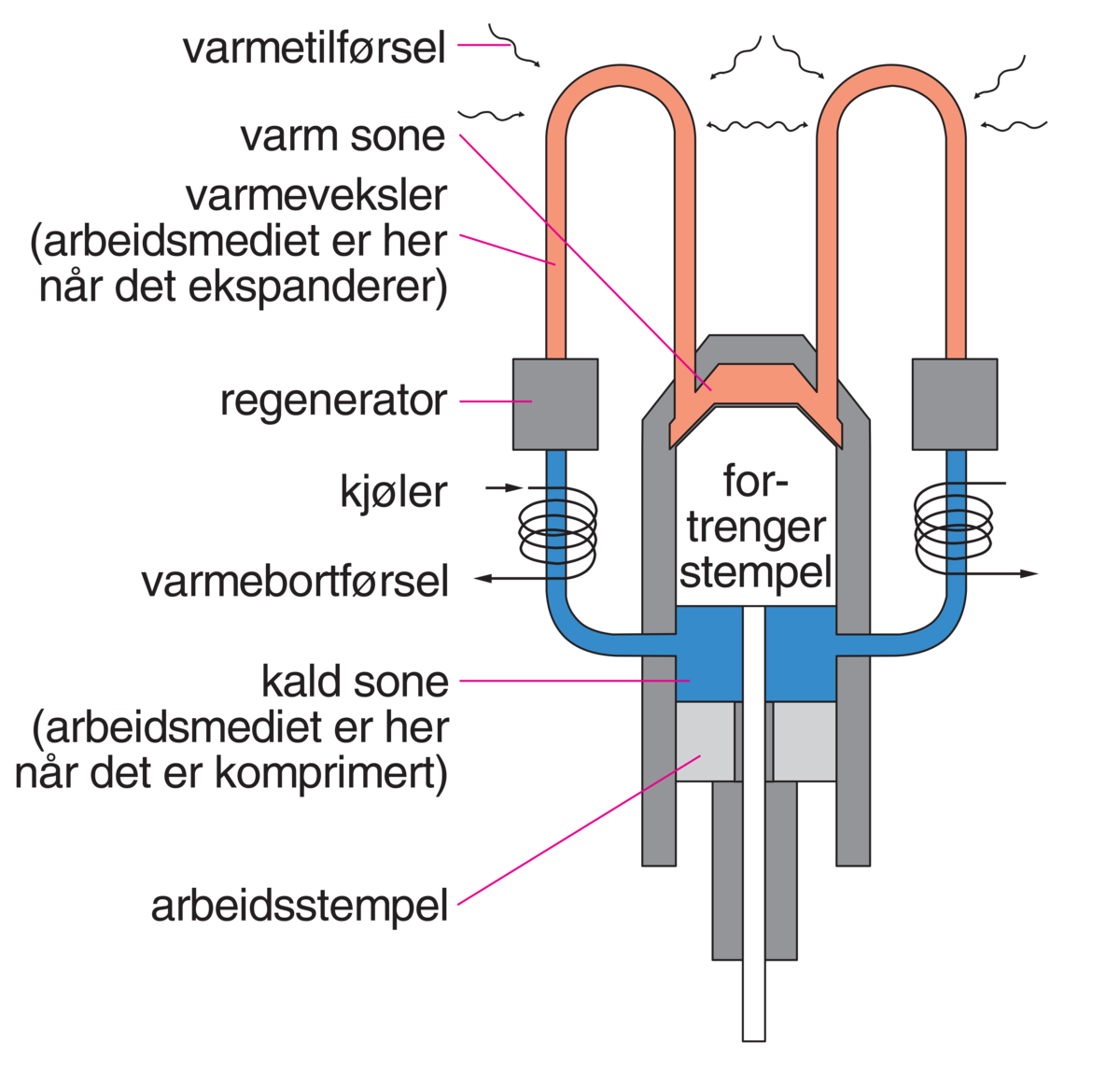 Stirlingmotor