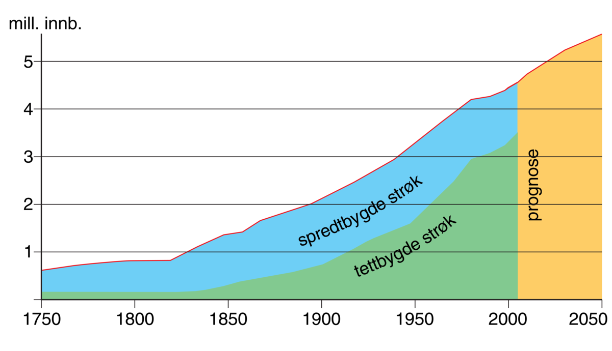 Norge, folkemengden (prognose)