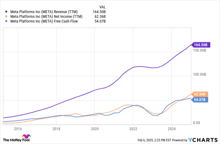 META Revenue (TTM) Chart