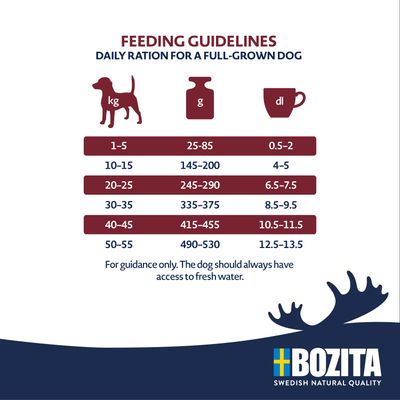 Etetési útmutató felnőtt kutyáknak: 1–5 kg 25–85 g, 10–15 kg 145–200 g, 20–25 kg 245–290 g, 30–35 kg 335–375 g, 40–45 kg 415–455 g, 50–55 kg 490–530 g. Bozita márka.