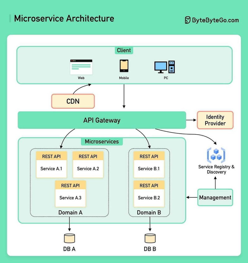 19 Microservices Patterns for System Design Interviews