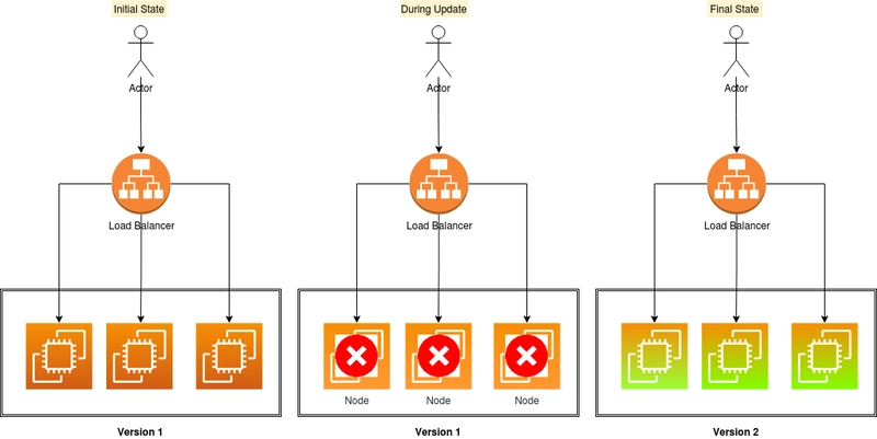 Shadow Deployment