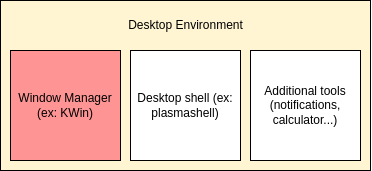 A schema of a desktop environment