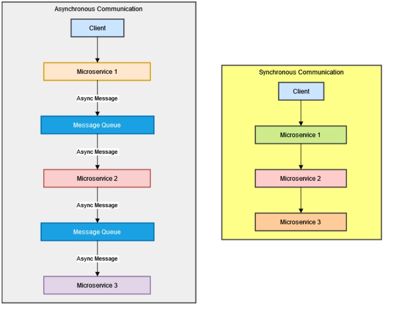 Async Messaging pattern