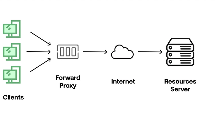 what is forward proxy