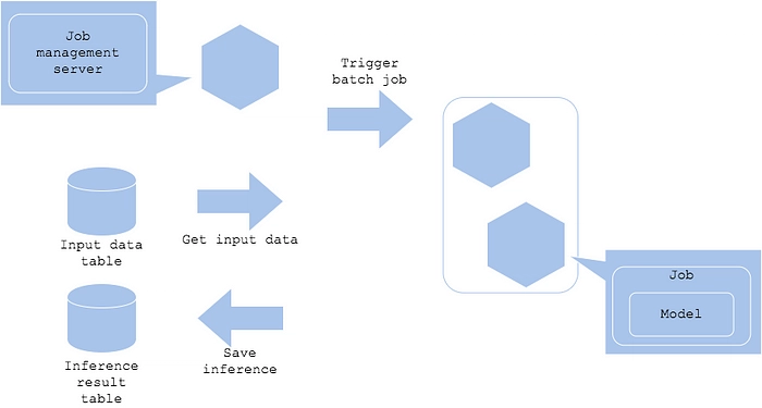 Batching Pattern
