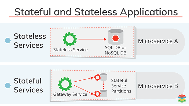Stateless Services