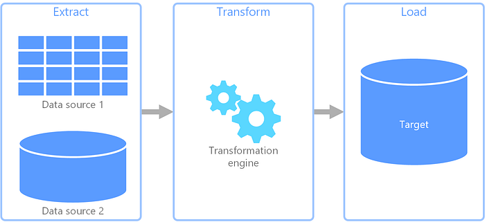 ETL (Extract, Transform, Load) Pattern