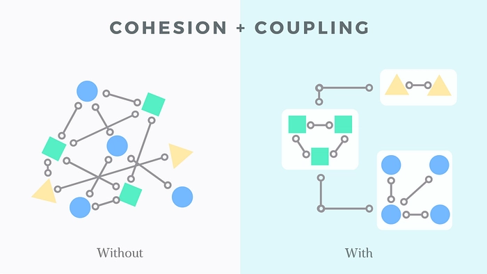 Loose Coupling and High Cohesion why