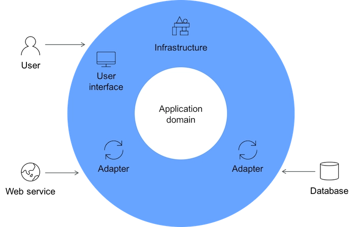 How Domain-Driven Design is best practice