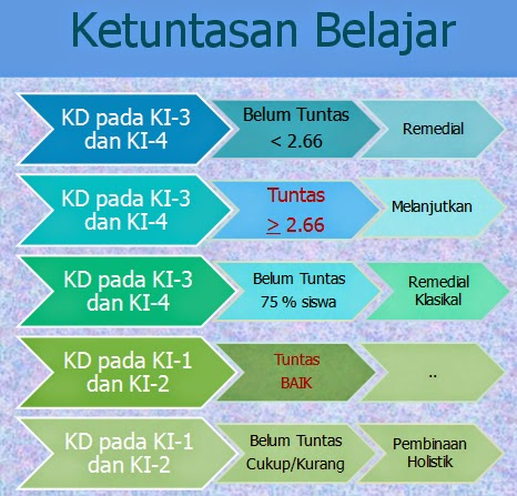 Ketuntasan Belajar