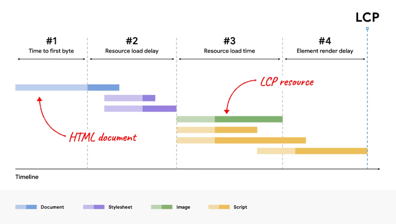 Largest contentful paint breakdown google