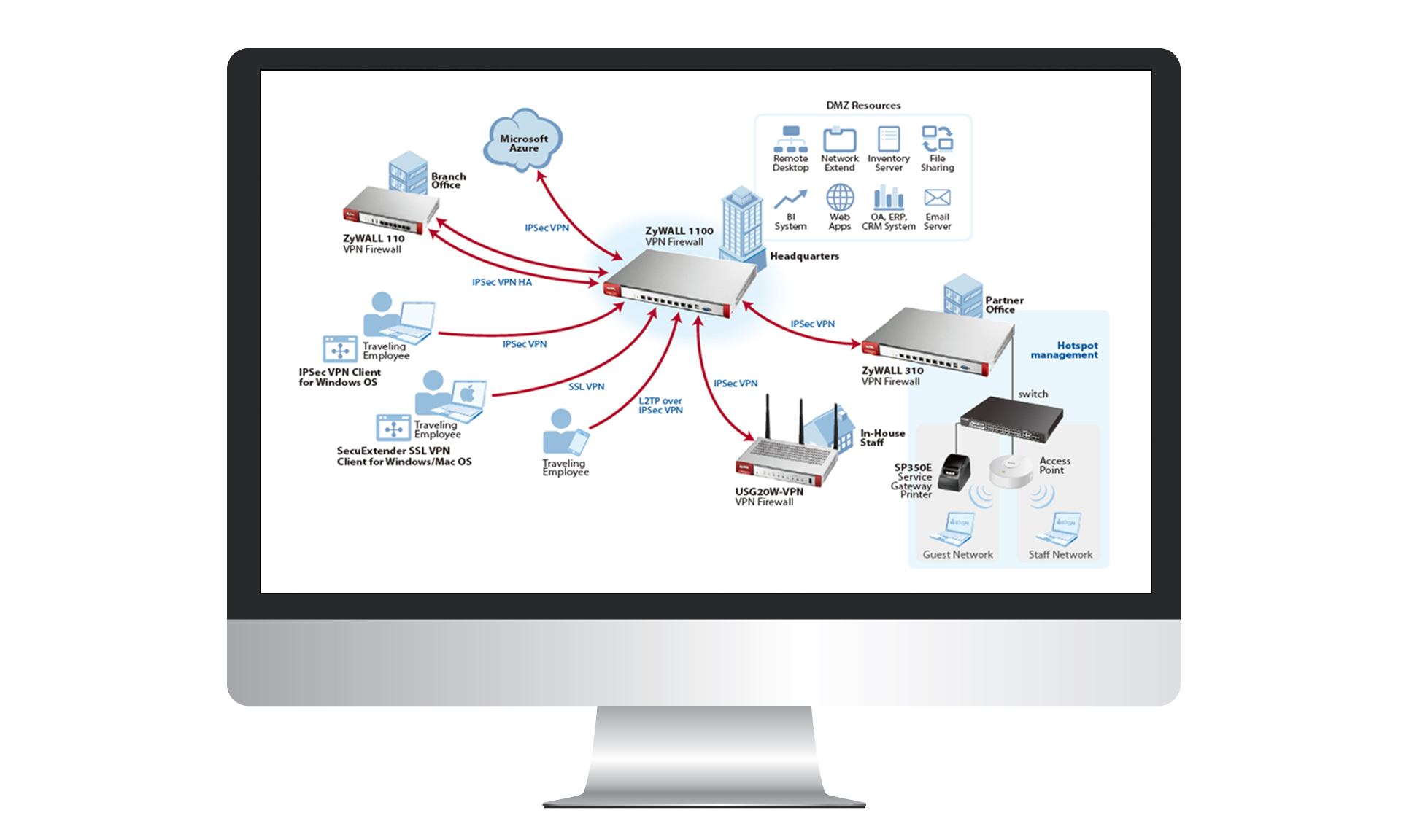 Hotel Groups Server Structure - Ozlocal Australia