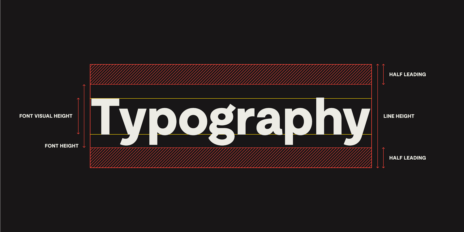 The word ‘Typography’ set in large bold type, with lines showing the baseline and cap height, and annotations marking the font visual height, font height, line-height and half-leading above and below