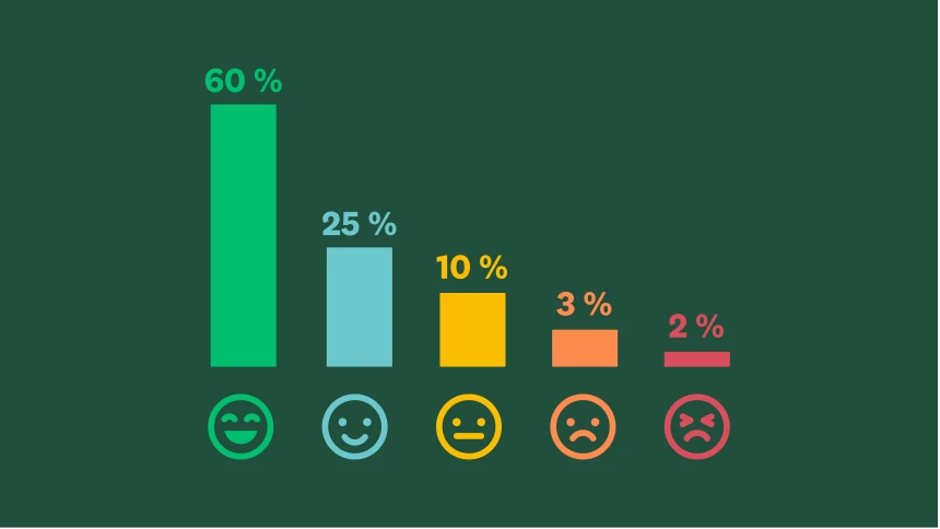 Cinq émojis avec des expressions différentes allant d’un sourire à un air renfrogné, avec un pourcentage au-dessus de chacun d’entre eux, de 60 % pour le visage souriant à 2 % pour le visage renfrogné