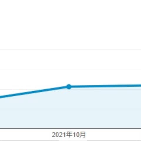 コンサル時からアクセスが19倍増