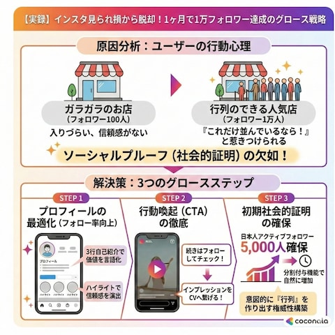 インスタ見られ損から脱却!1ヶ月で1万フォロワー達成戦略