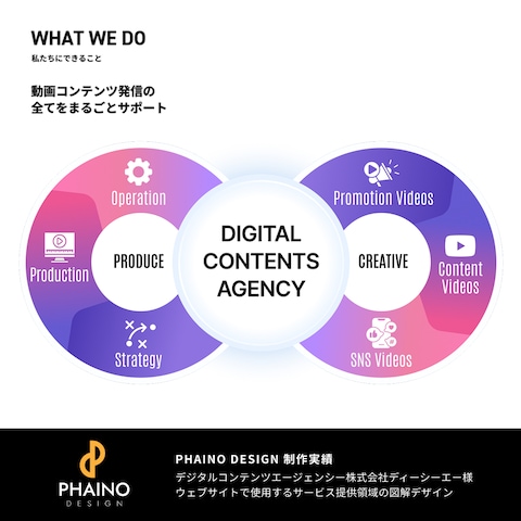 Webサイトで使用するサービス領域の図解デザイン