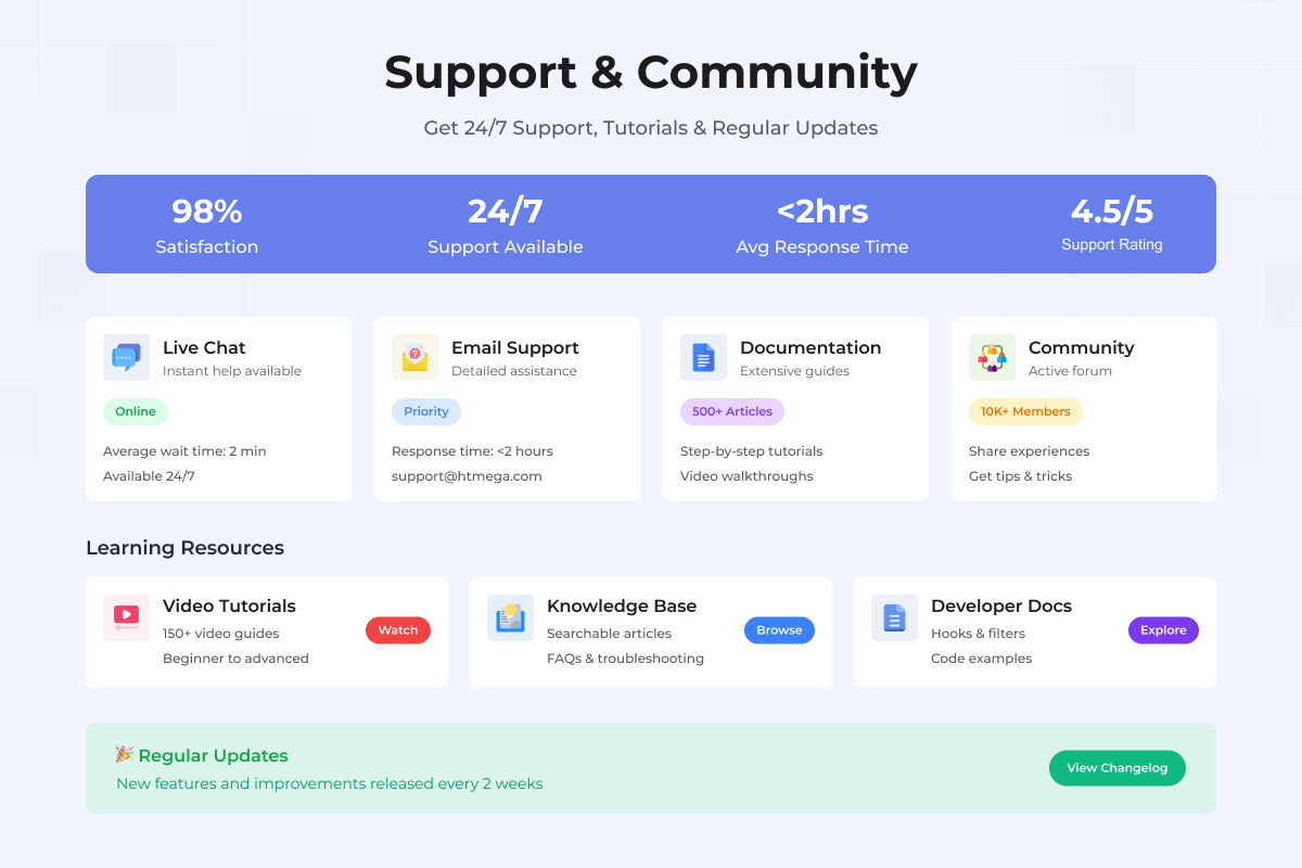 Get 24/7 Support, Tutorials & Regular Updates