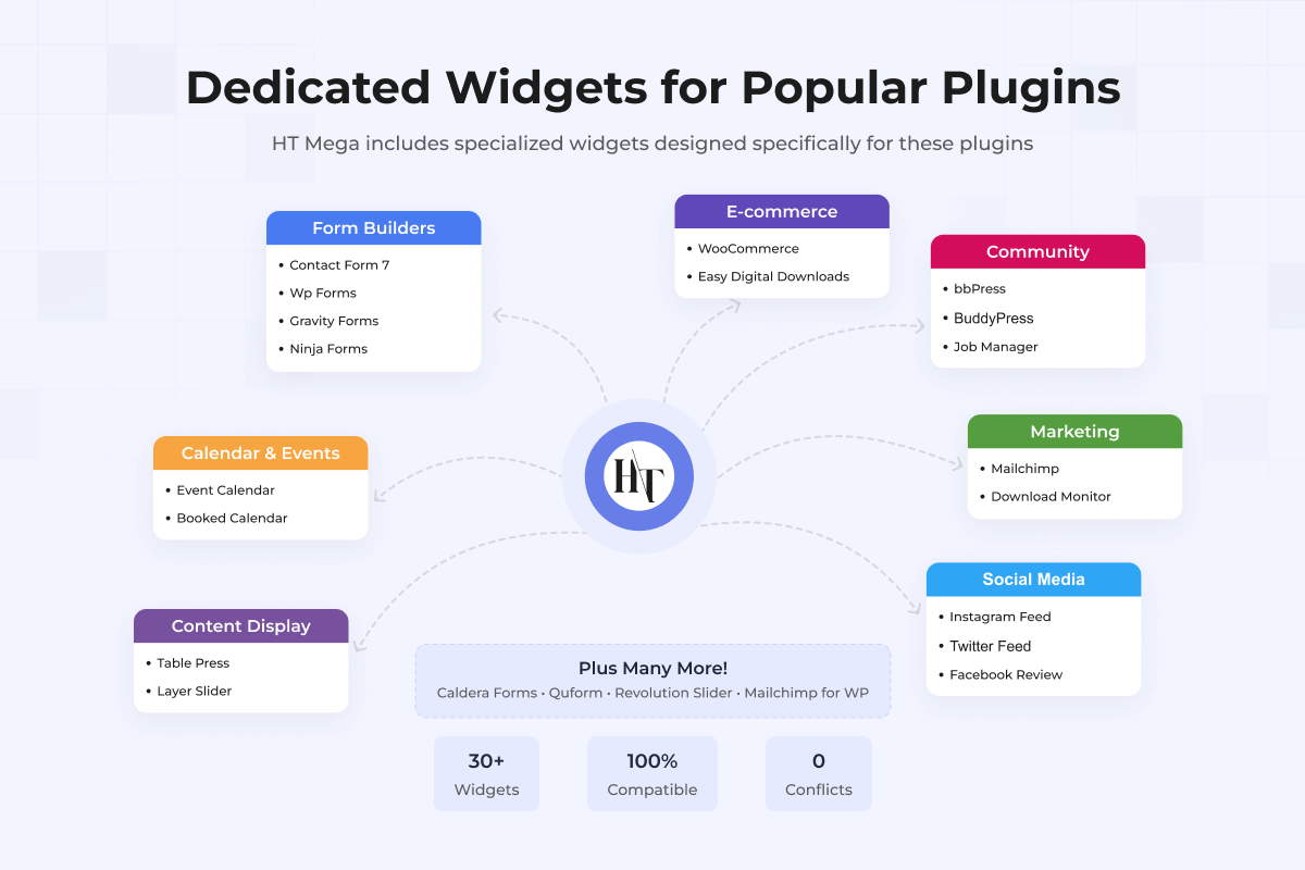 Works Seamlessly with Your Favorite Plugins - WooCommerce, Form Builders & More
