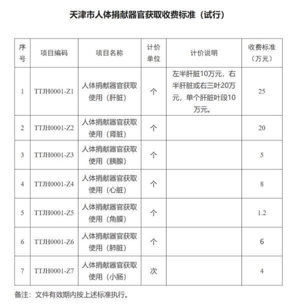 肝25万肾20万 天津卫健委对器官明码标价惹议