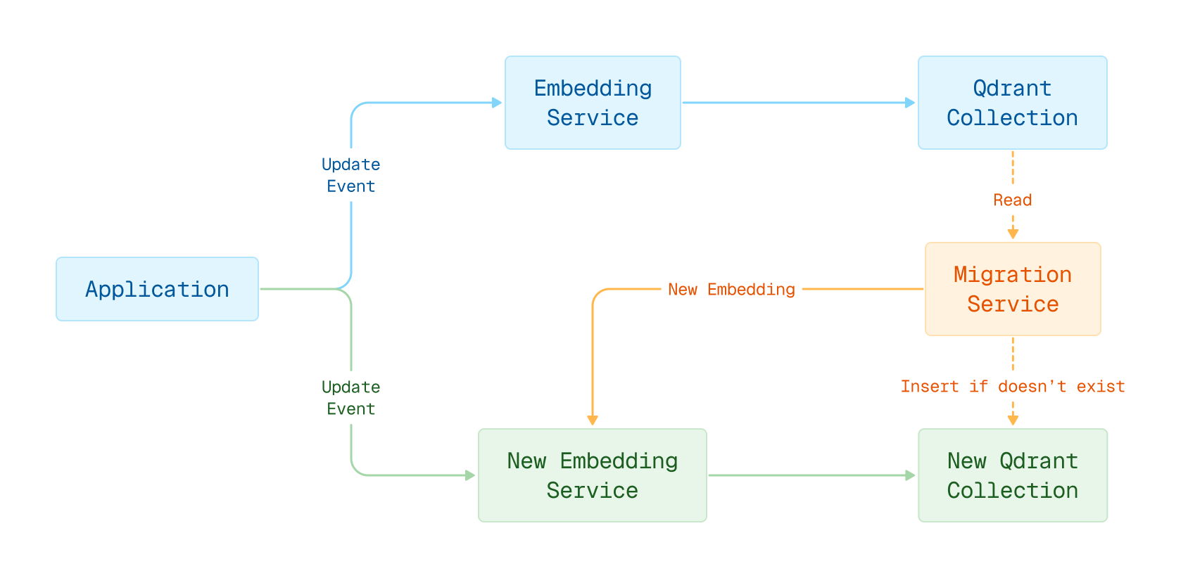 Blue-green embedding model migration: the application sends update events to the current embedding service and collection and, during the migration, also to a new embedding service and collection. A migration service reads the current collection, embeds with the new model, and inserts into the new collection only if the point does not exist yet.