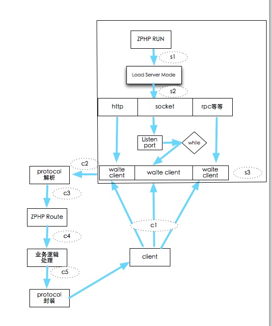 zphp流程图 点击查看zphp流程图