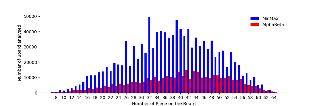 MinMax vs AlphaBeta