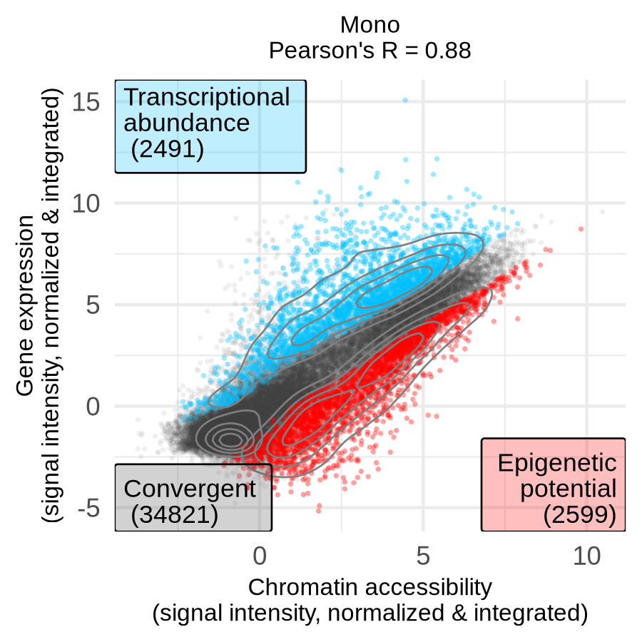 Correlation plot for Monocytes