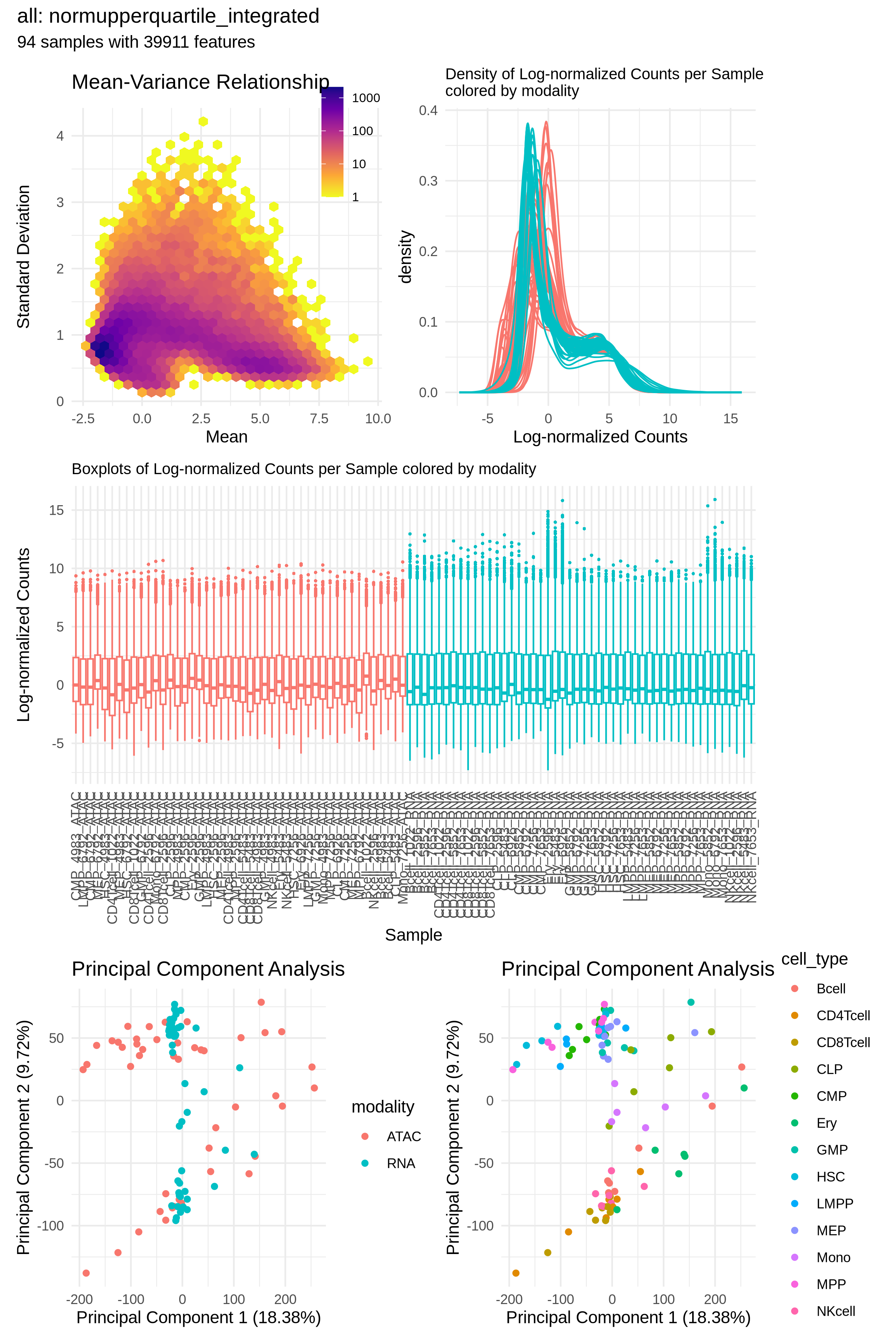 Diagnostics post integration