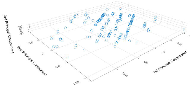 PCA Visualization