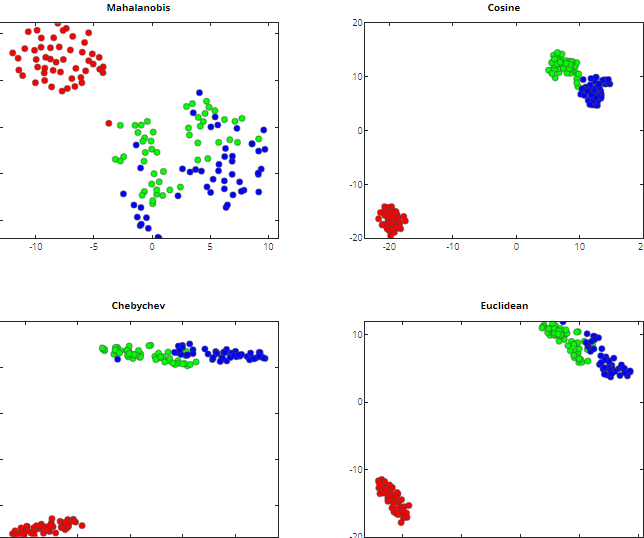 t-SNE projections
