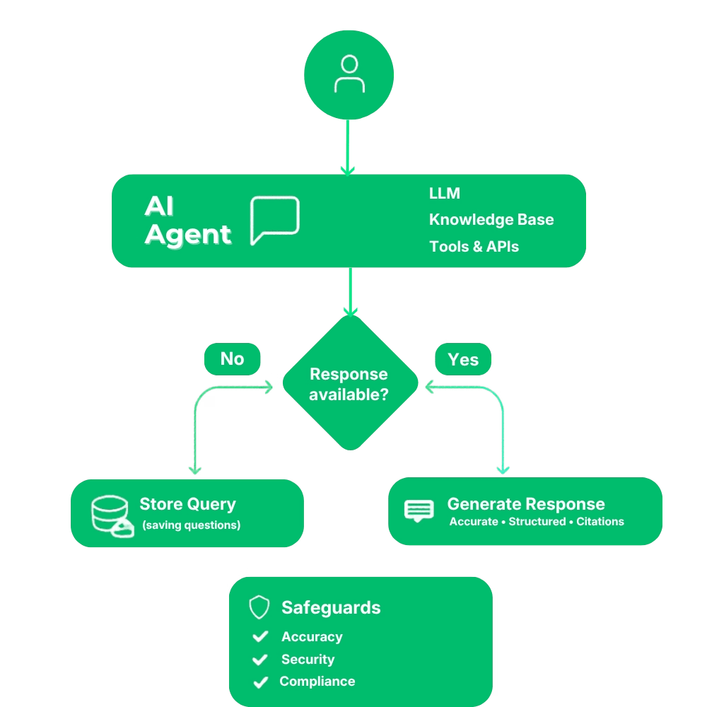 Custom AI Agent Development by CloudRaft Custom AI Agent Development by CloudRaft