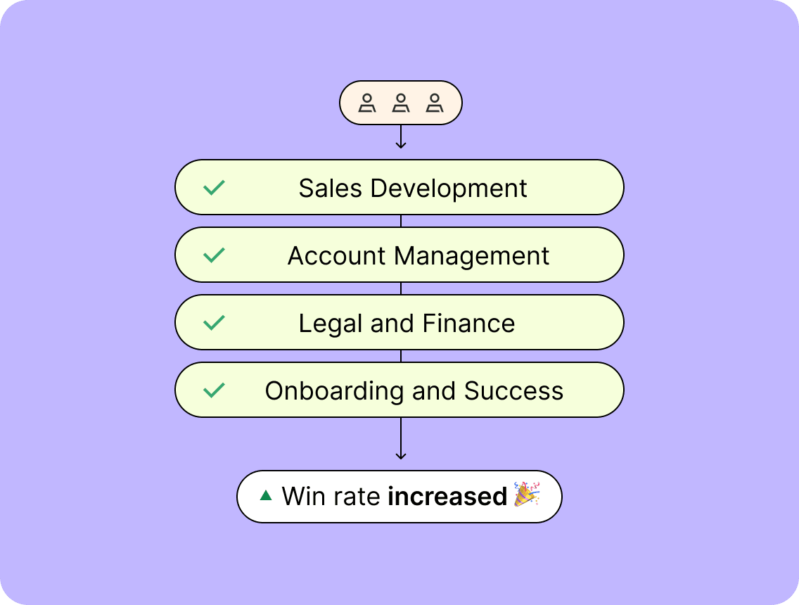 A flow diagram showing how Zapier helps increase conversion rate