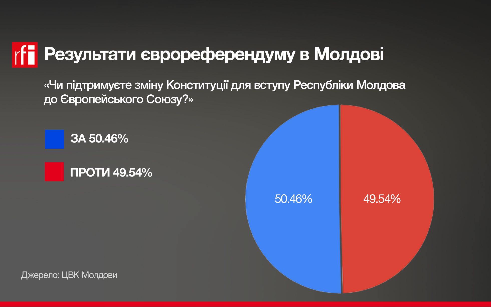 Підсумки референдуму в Молдові. Відповідно до 100% опрацьованих ЦВК протоколів