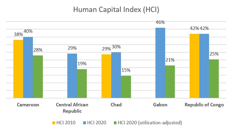 Human Capital Index (HCI) - CEMAC Countries