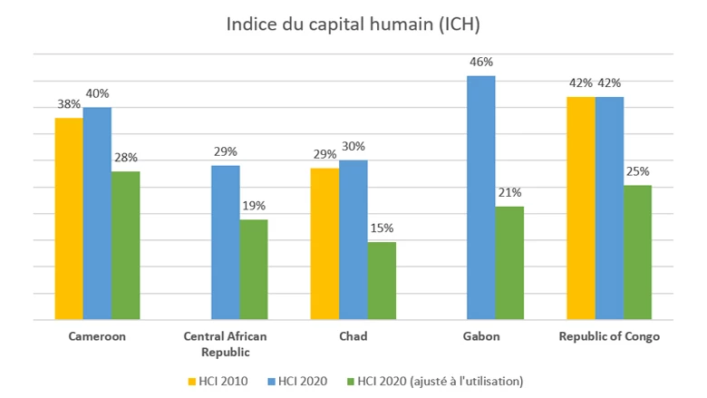 Indice du capital humain (ICH) - Pays de la CEMAC