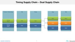 AURASEMI CONFIDENTIAL
9
Timing Supply Chain – Dual Supply Chain
Fab
Probe
Test
Product / Technology
Assy
Fab1
Timing
55nm
Sit