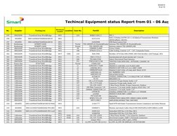 9/4/2013
10 of 15
No.
Supplier
Packing List
Warehouse
Location
Location
Case No.
PartID
Description
Techincal Equipment sta