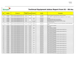 9/4/2013
2 of 15
No.
Supplier
Packing List
Warehouse
Location
Location
Case No.
PartID
Description
Techincal Equipment stat