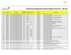 9/4/2013
3 of 15
No.
Supplier
Packing List
Warehouse
Location
Location
Case No.
PartID
Description
Techincal Equipment stat