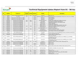 9/4/2013
5 of 15
No.
Supplier
Packing List
Warehouse
Location
Location
Case No.
PartID
Description
Techincal Equipment stat
